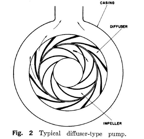 Fundamental iPumpi Components Volutes Casings and Fundamental iPumpi Components Volutes Casings and
