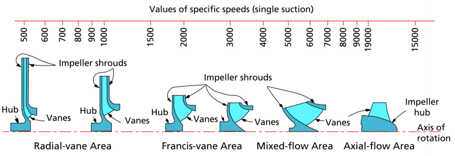 Specific Speed Chart