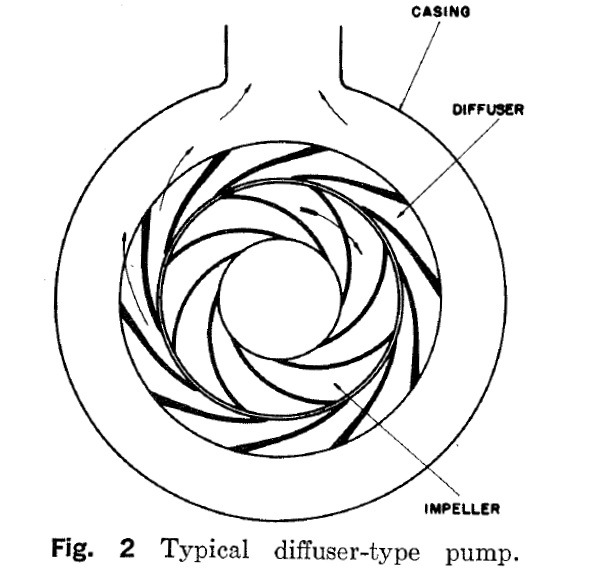 Centrifugal Pumps Casing and Impeller Designs Intro to Pumps