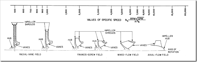 Specific Speed Graph - PH